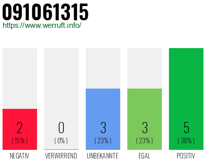 Rufnummer 091061315 Telefonnummer 091061315