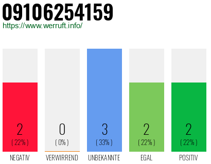 Rufnummer 09106254159 Telefonnummer 09106254159