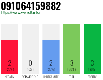 Rufnummer 091064159882 Telefonnummer 091064159882