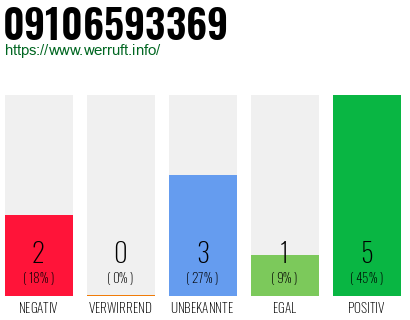 Rufnummer 09106593369 Telefonnummer 09106593369