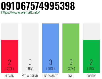 Rufnummer 091067574995398 Telefonnummer 091067574995398