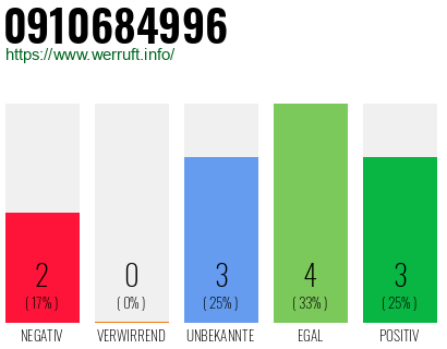 Rufnummer 0910684996 Telefonnummer 0910684996