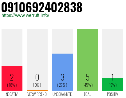 Rufnummer 0910692402838 Telefonnummer 0910692402838