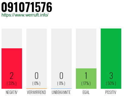 Rufnummer 091071576 Telefonnummer 091071576