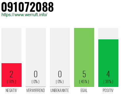 Rufnummer 091072088 Telefonnummer 091072088