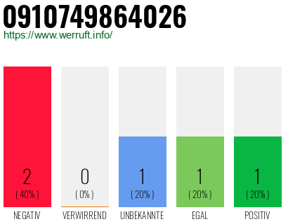 Rufnummer 0910749864026 Telefonnummer 0910749864026