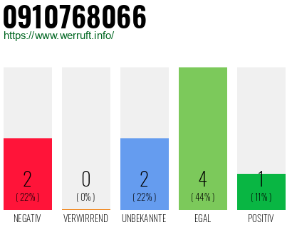 Rufnummer 0910768066 Telefonnummer 0910768066