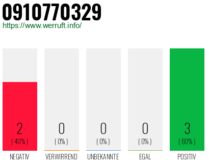 Rufnummer 0910770329 Telefonnummer 0910770329