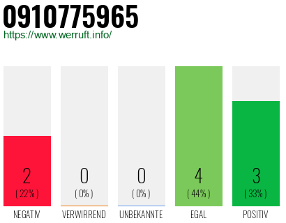 Rufnummer 0910775965 Telefonnummer 0910775965