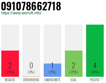 Rufnummer 091078662718 Telefonnummer 091078662718