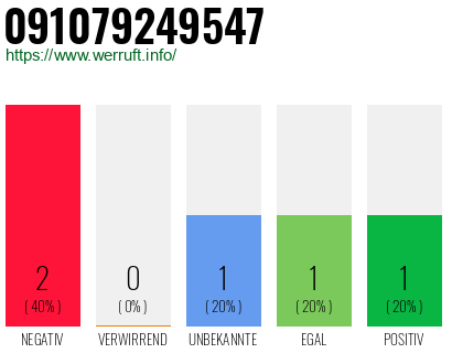 Rufnummer 091079249547 Telefonnummer 091079249547