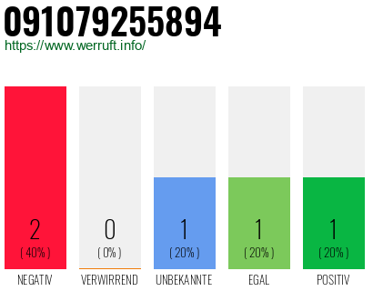Rufnummer 091079255894 Telefonnummer 091079255894
