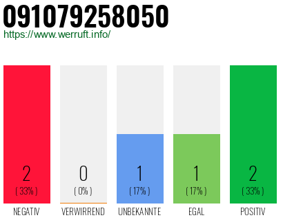 Rufnummer 091079258050 Telefonnummer 091079258050
