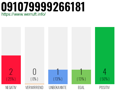 Rufnummer 091079999266181 Telefonnummer 091079999266181