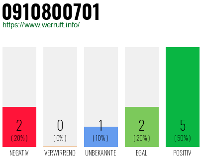 Rufnummer 0910800701 Telefonnummer 0910800701