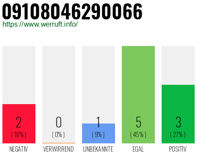 Rufnummer 09108046290066 Telefonnummer 09108046290066