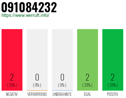Rufnummer 091084232 Telefonnummer 091084232