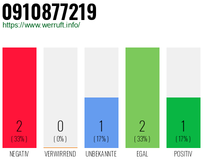 Rufnummer 0910877219 Telefonnummer 0910877219