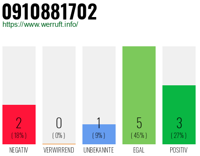 Rufnummer 0910881702 Telefonnummer 0910881702