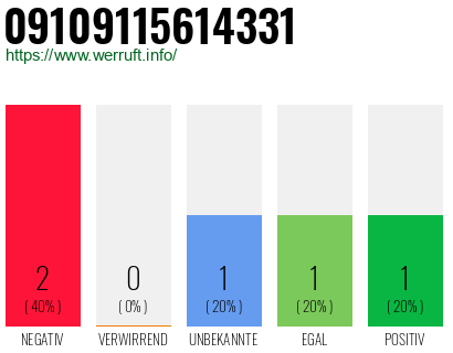 Rufnummer 09109115614331 Telefonnummer 09109115614331