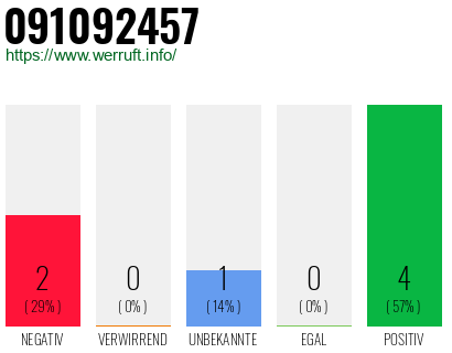 Rufnummer 091092457 Telefonnummer 091092457