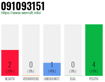 Rufnummer 091093151 Telefonnummer 091093151
