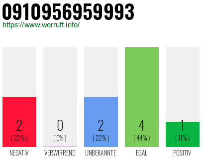 Rufnummer 0910956959993 Telefonnummer 0910956959993