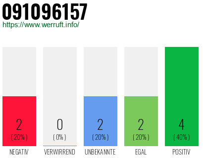 Rufnummer 091096157 Telefonnummer 091096157