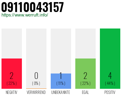 Rufnummer 09110043157 Telefonnummer 09110043157