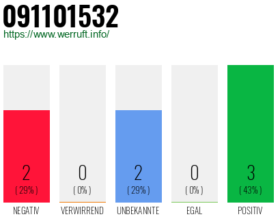 Rufnummer 091101532 Telefonnummer 091101532