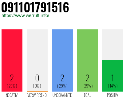 Rufnummer 091101791516 Telefonnummer 091101791516