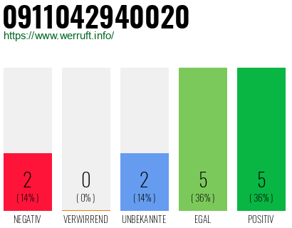 Rufnummer 0911042940020 Telefonnummer 0911042940020