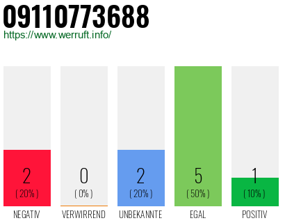 Rufnummer 09110773688 Telefonnummer 09110773688