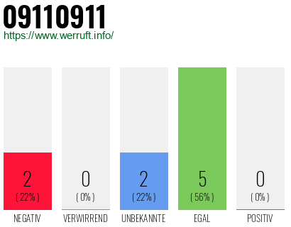 Rufnummer 09110911 Telefonnummer 09110911