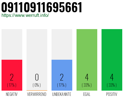 Rufnummer 09110911695661 Telefonnummer 09110911695661