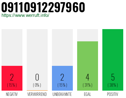 Rufnummer 09110912297960 Telefonnummer 09110912297960