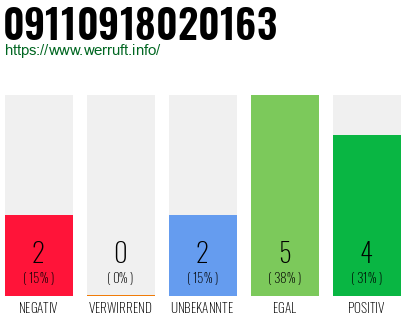 Rufnummer 09110918020163 Telefonnummer 09110918020163