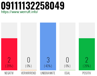 Rufnummer 09111132258049 Telefonnummer 09111132258049