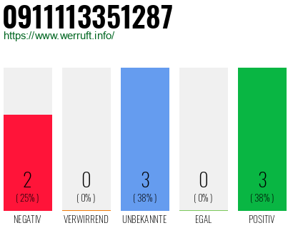 Rufnummer 0911113351287 Telefonnummer 0911113351287