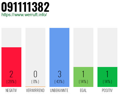 Rufnummer 091111382 Telefonnummer 091111382
