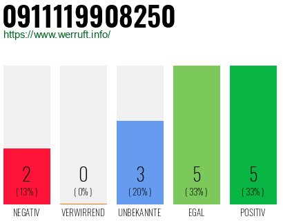 Rufnummer 0911119908250 Telefonnummer 0911119908250