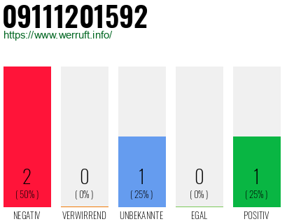 Rufnummer 09111201592 Telefonnummer 09111201592