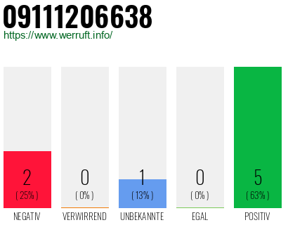 Rufnummer 09111206638 Telefonnummer 09111206638