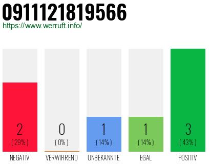 Rufnummer 0911121819566 Telefonnummer 0911121819566