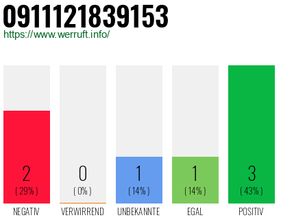 Rufnummer 0911121839153 Telefonnummer 0911121839153