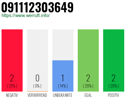 Rufnummer 091112303649 Telefonnummer 091112303649