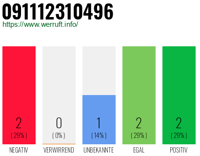 Rufnummer 091112310496 Telefonnummer 091112310496