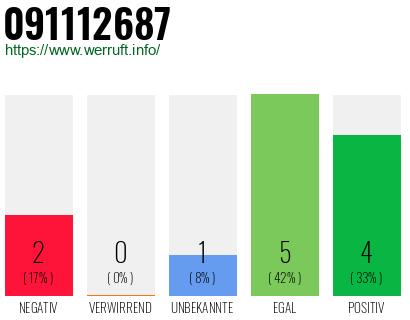 Rufnummer 091112687 Telefonnummer 091112687