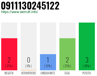 Rufnummer 0911130245122 Telefonnummer 0911130245122