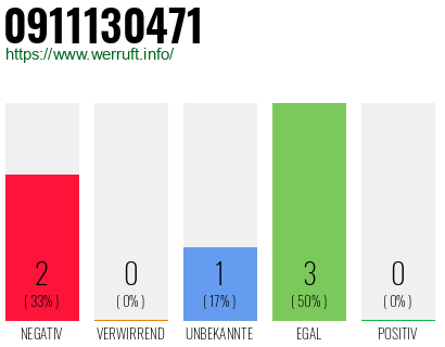 Rufnummer 0911130471 Telefonnummer 0911130471